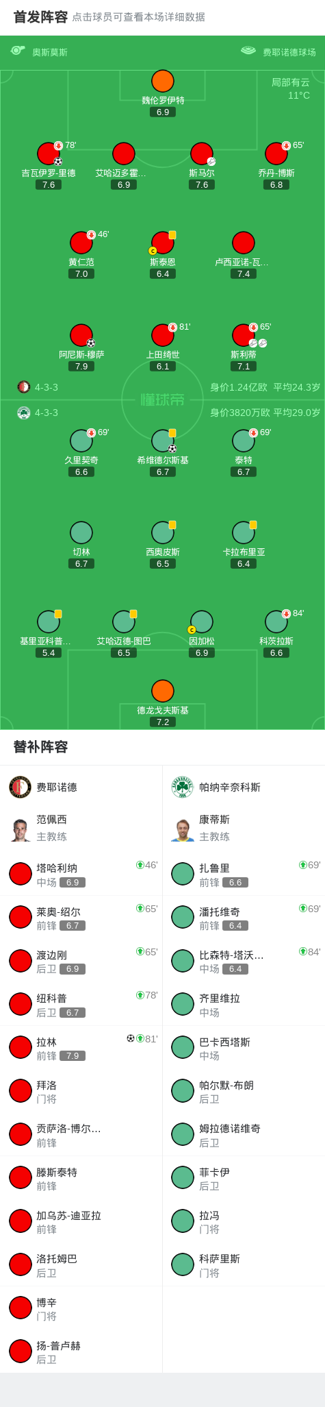 锁定胜局, 最终全场比, 费耶诺德在